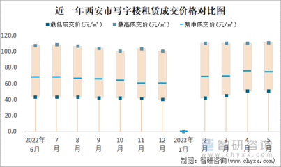 2023年5月西安商業用房租賃市場分析 價格區間寬泛，集中成交價顯平穩